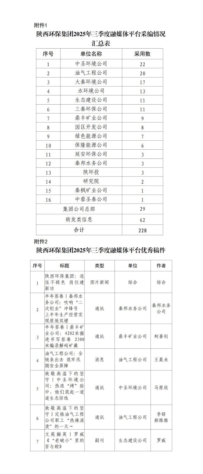 1761287428387875srlN.jpg 關于2025年三季度集團公司融媒體平臺稿件采用及優(yōu)秀稿件評選情況的通報20251021_01.jpg